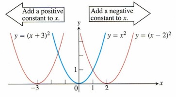Fig. D�placer une courbe horizontalement