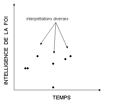Fig. 1: Diverses interpr�tations.