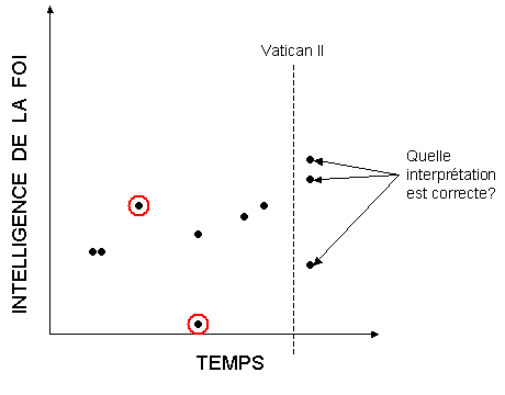 Fig. 3: Quelles interpr�tations sont bonnes?