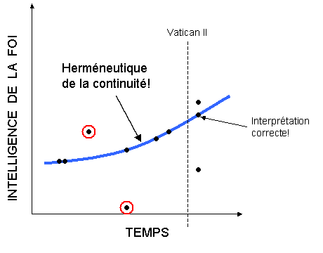 Fig. 4: L'Herm�neutique de la continuit�